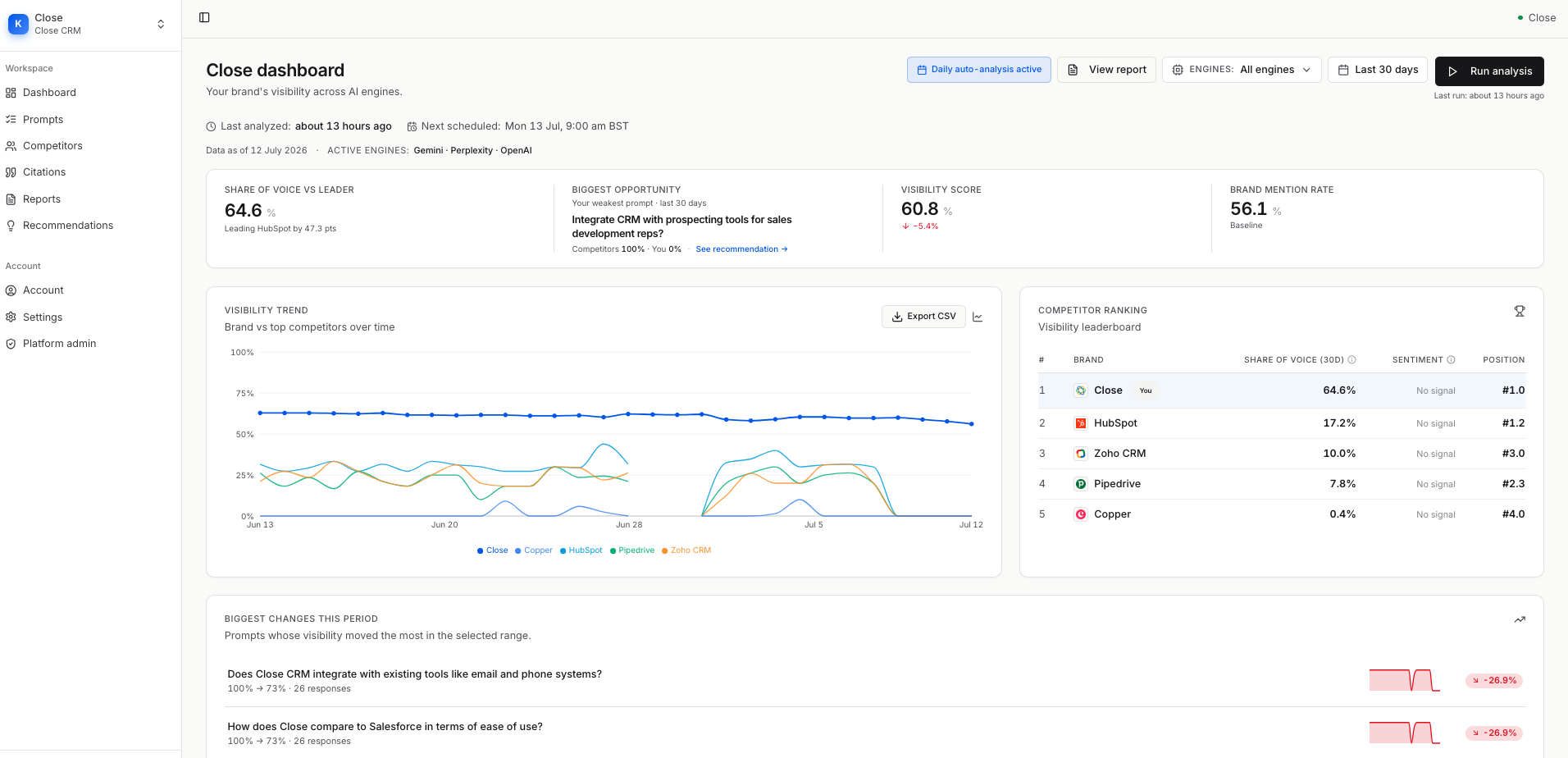 Klarity dashboard showing share of voice, biggest opportunity, visibility score, brand mention rate, visibility trend chart and competitor ranking leaderboard.